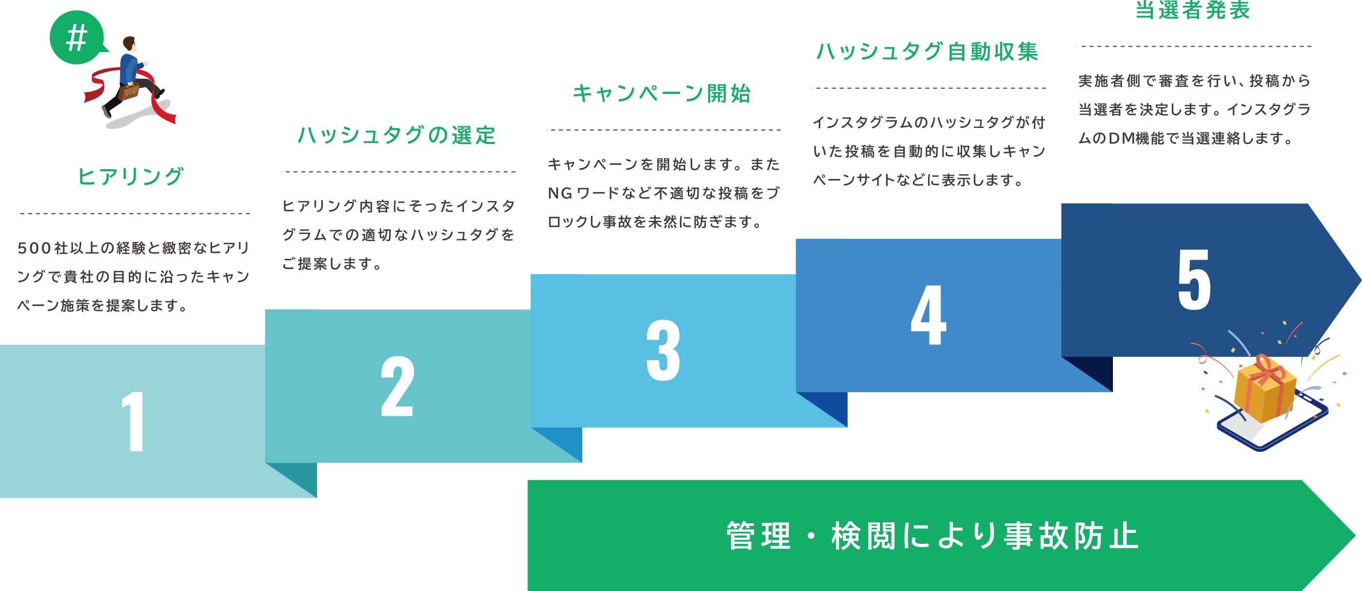 ハッシュタグキャンペーンの流れ